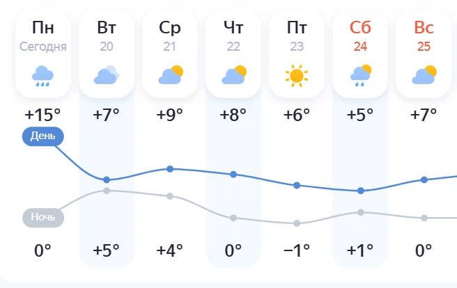 Понедельник&nbsp;— последний теплый день недели | Источник: Яндекс Погода
