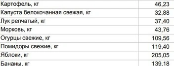 Цены на овощи и фрукты от 1 сентября | Источник: Алтайкрайстат