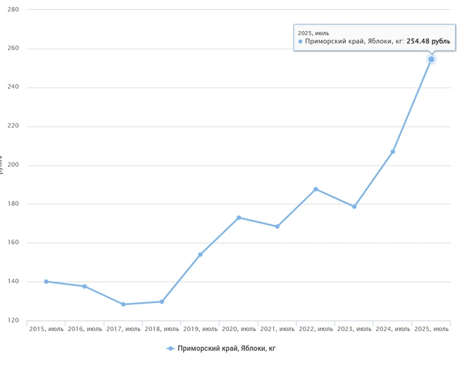 Источник: fedstat.ru