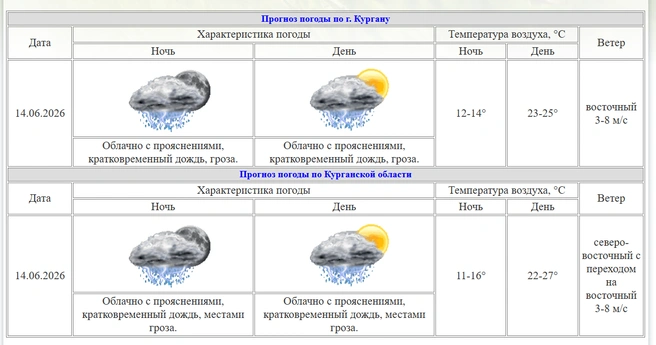 Источник: kurganpogoda.ru