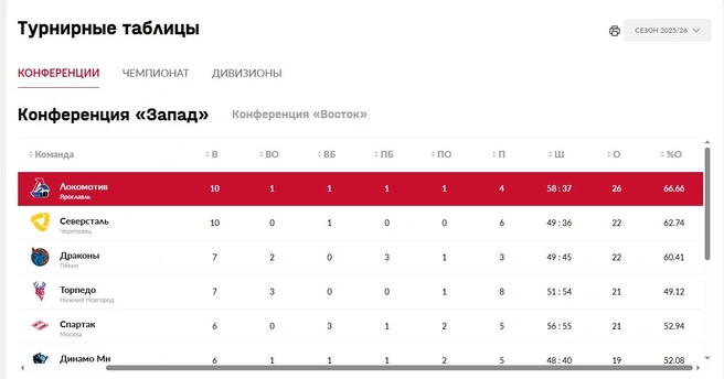 «Локомотив» возглавляет турнирную таблицу Западной конференции | Источник: ХК «Локомотив»