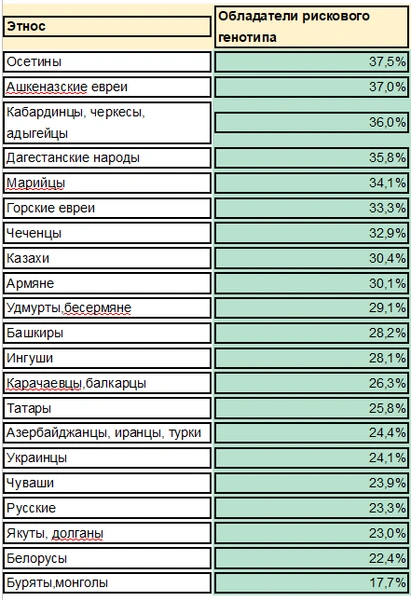 Генетики выяснили, какие народы России больше всего склонны к аллергии на пыльцу