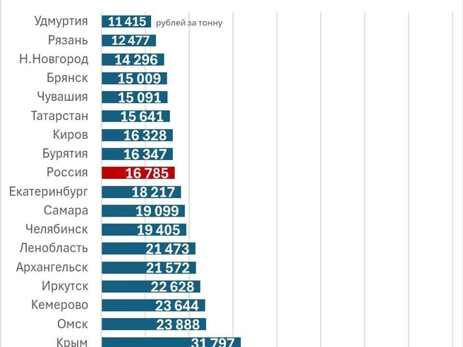 Средние цены на картофель в регионах России по итогам декабря | Источник: Фонтанка, Росстат