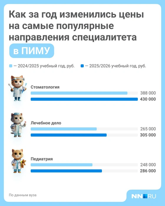 Динамика цен на обучение в ПИМУ | Источник: Полина Авдошина / Городские медиа