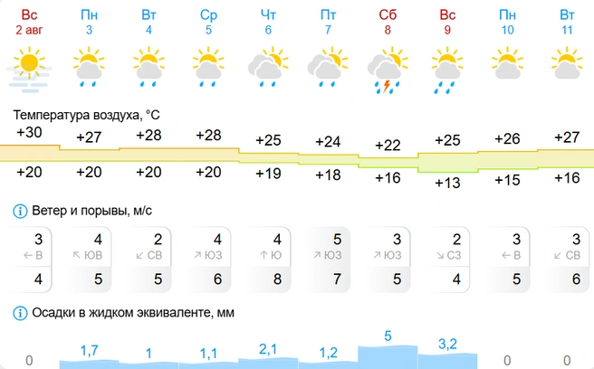 Источник: Gismeteo