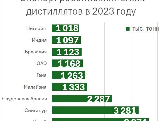 Экспорт российских нефтепродуктов в 2023 году | Источник: Фонтанка.ру