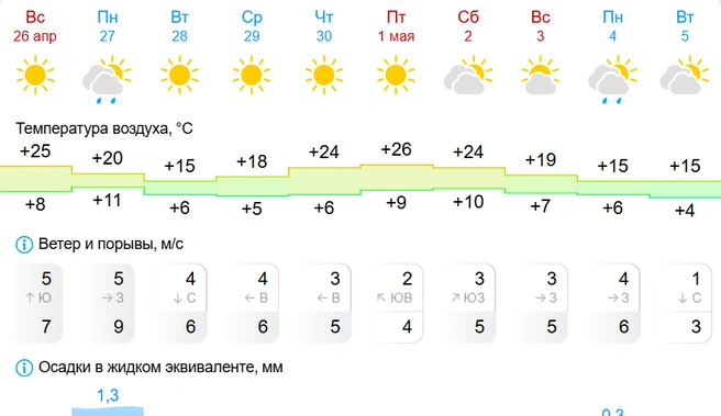 Почти без осадков | Источник: Gismeteo