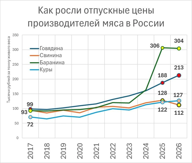 Как росли цены на мясо в России, Росстат | Источник: «Фонтанка.ру»