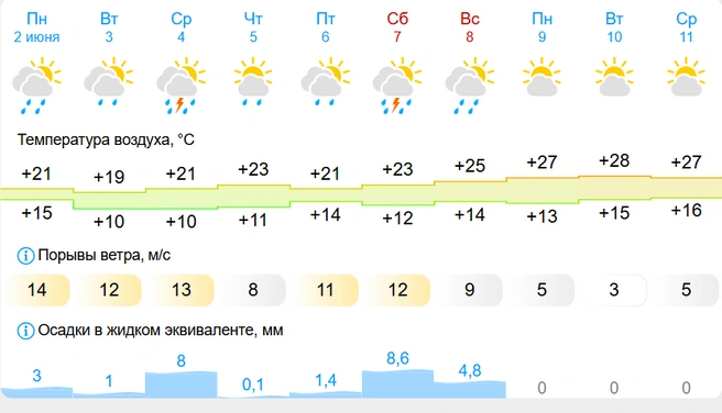 Источник: gismeteo.ru