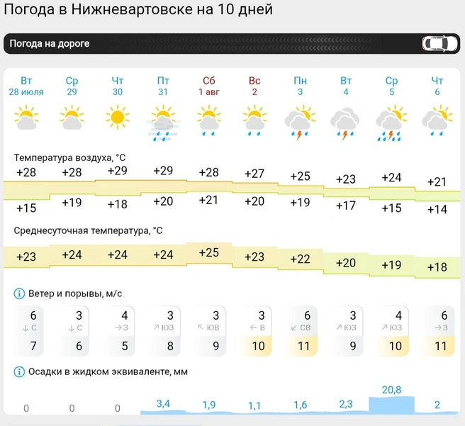 Прогноз погоды в Нижневартовске  | Источник: Gismeteo 