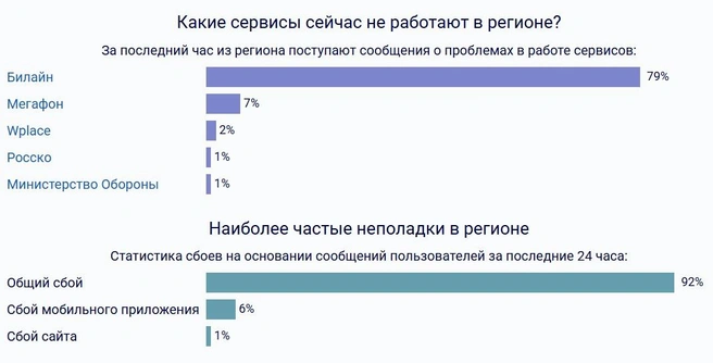 Источник: Downdetector.su