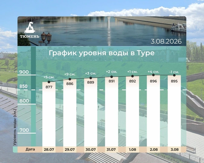Еще в воскресенье уровень воды составлял 896 сантиметров | Источник: Максим Афанасьев / Vk.com