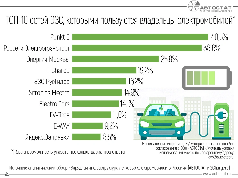 В конце прошлого года Punkt E оказалась в лидерах по востребованности у электромобилистов, немного обогнав станции «Россетей» | Источник: АВТОСТАТ