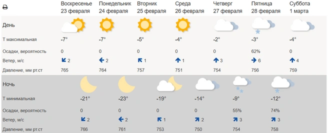 Днем становится теплее  | Источник: meteoinfo.ru