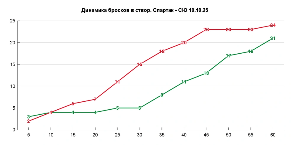 «СЮ» не бросал по чужим воротам аж 11 минут 31 секунду на стыке первого и второго периодов | Источник: Азамат Шавлуков