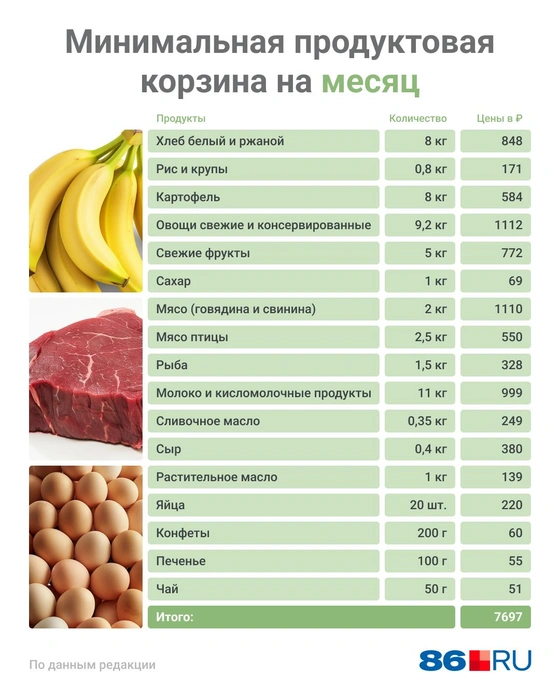 Это самый минимальный перечень продуктов, который необходим человеку | Источник: Юрий Скулыбердин / Городские медиа