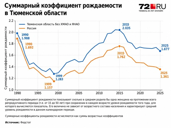 Самый пик рождаемости&nbsp;— в 2015 году | Источник: Федстат