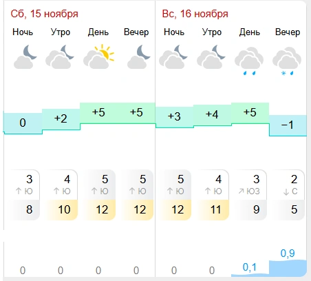 «Гисметео» в прогнозе не показывает солнечных выходных | Источник: gismeteo.ru