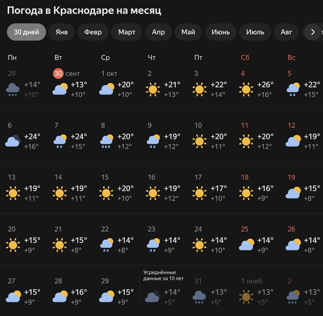 Примерный прогноз погоды на октябрь | Источник: Yandex.ru
