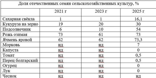 Доля семян отечественной селекции в хозяйствах Воронежской области. «Нд»&nbsp;— это значит, что нет данных. | Источник: Минсельхоз Воронежской области