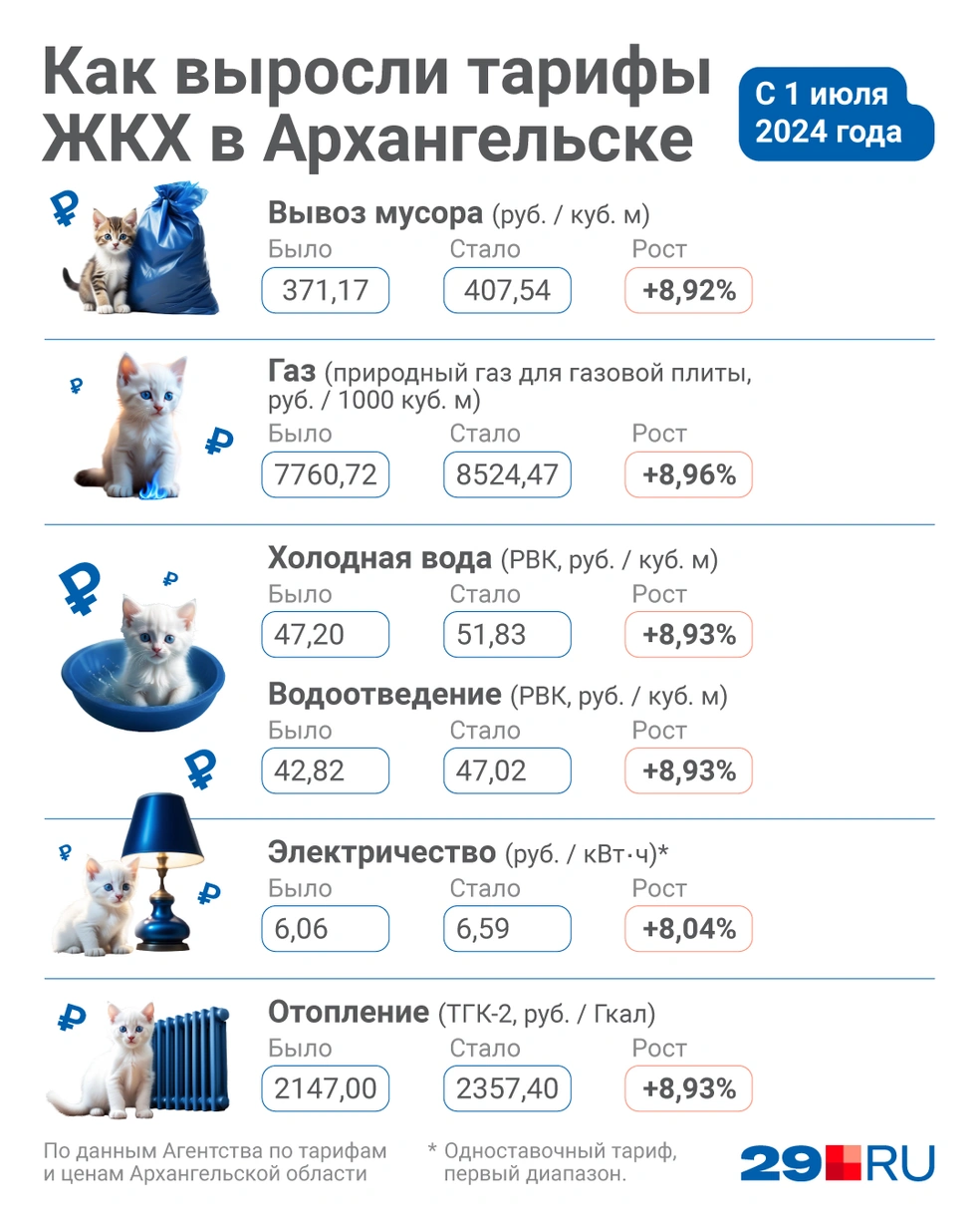 Как в Архангельске выросли тарифы на услуги ЖКХ - 10 июля 2024 - 29.ру