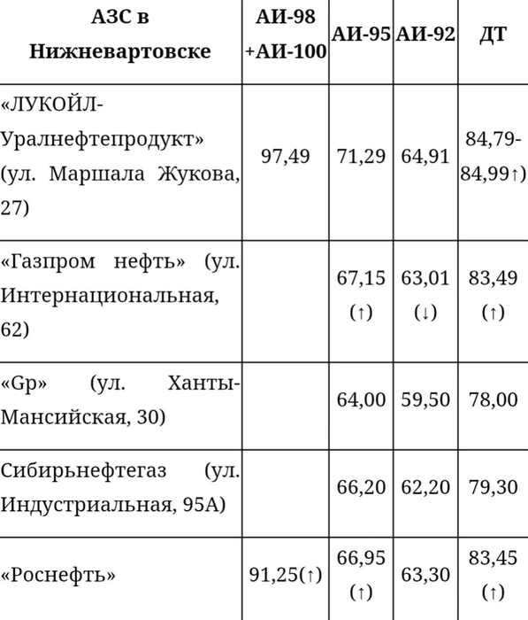 Обзор топливных цен в Нижневартовске  | Источник: angi.ru