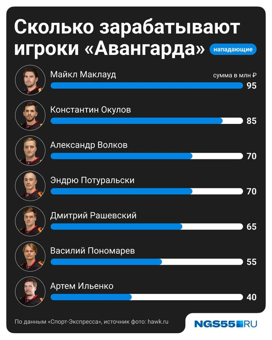 Зарплата Маклауда стала больше почти в два раза | Источник: Полина Авдошина / Городские медиа
