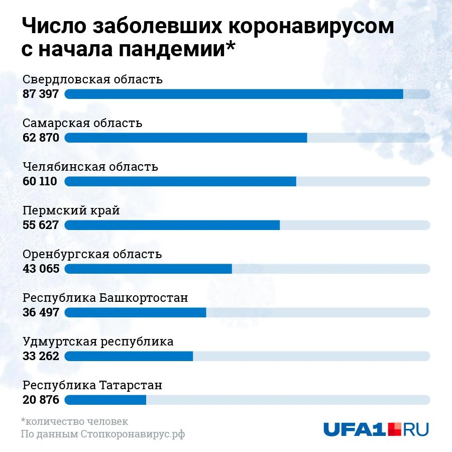 Такие показатели по зараженным ковидом в соседних с Башкирией регионах | Источник: Евгения Бикунова