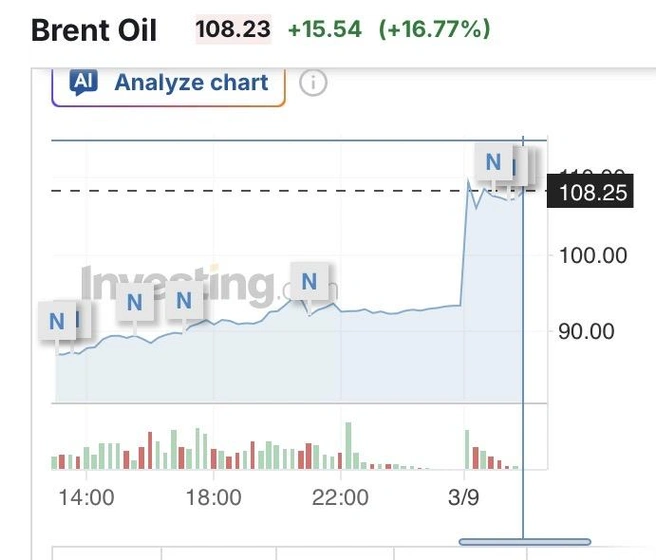 Цена нефти подскочила до 111 долл за баррель Brent | Источник: Investing.com