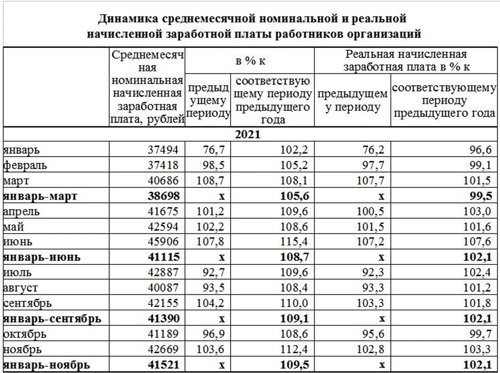 Магаданский зарплата. Средняя заработная плата в Самаре 2022. Самара средняя ЗП 2022. Среднеотраслевая заработная плата