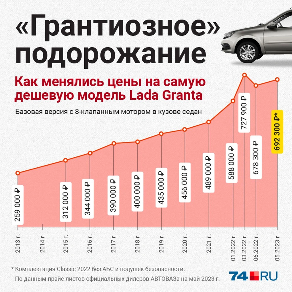 За сколько можно купить новую. Подорожание авто. Сколько стоит машина. График стоимости Лады по годам. Подорожание автомобилей в 2023 году.