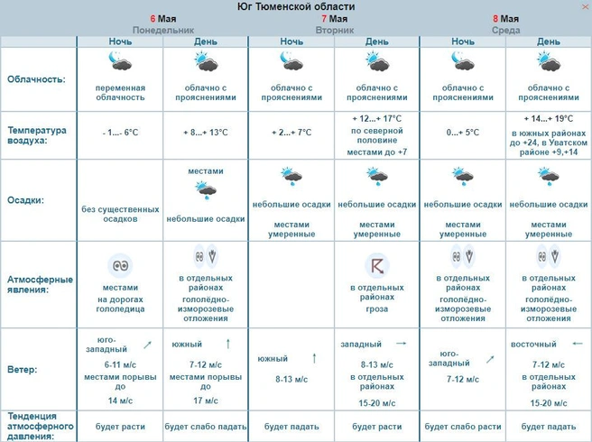 Гололедица и грозы — вот, что ждет тюменцев на следующей неделе | Источник: Обь-Иртышское УГМС