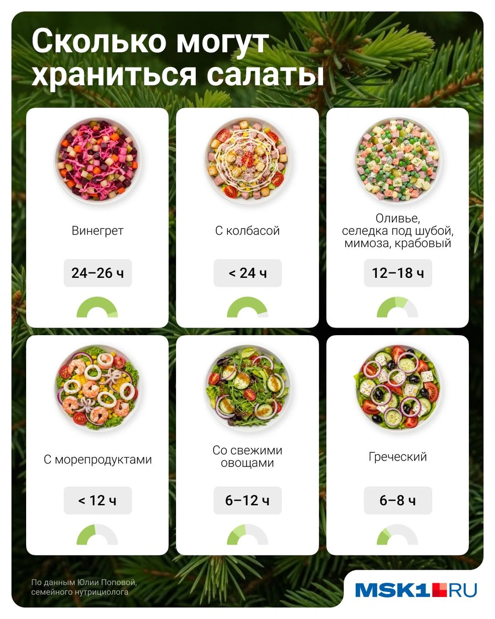 Максимальный срок «жизни» салатов | Источник: Евгения Бикунова / Городские медиа