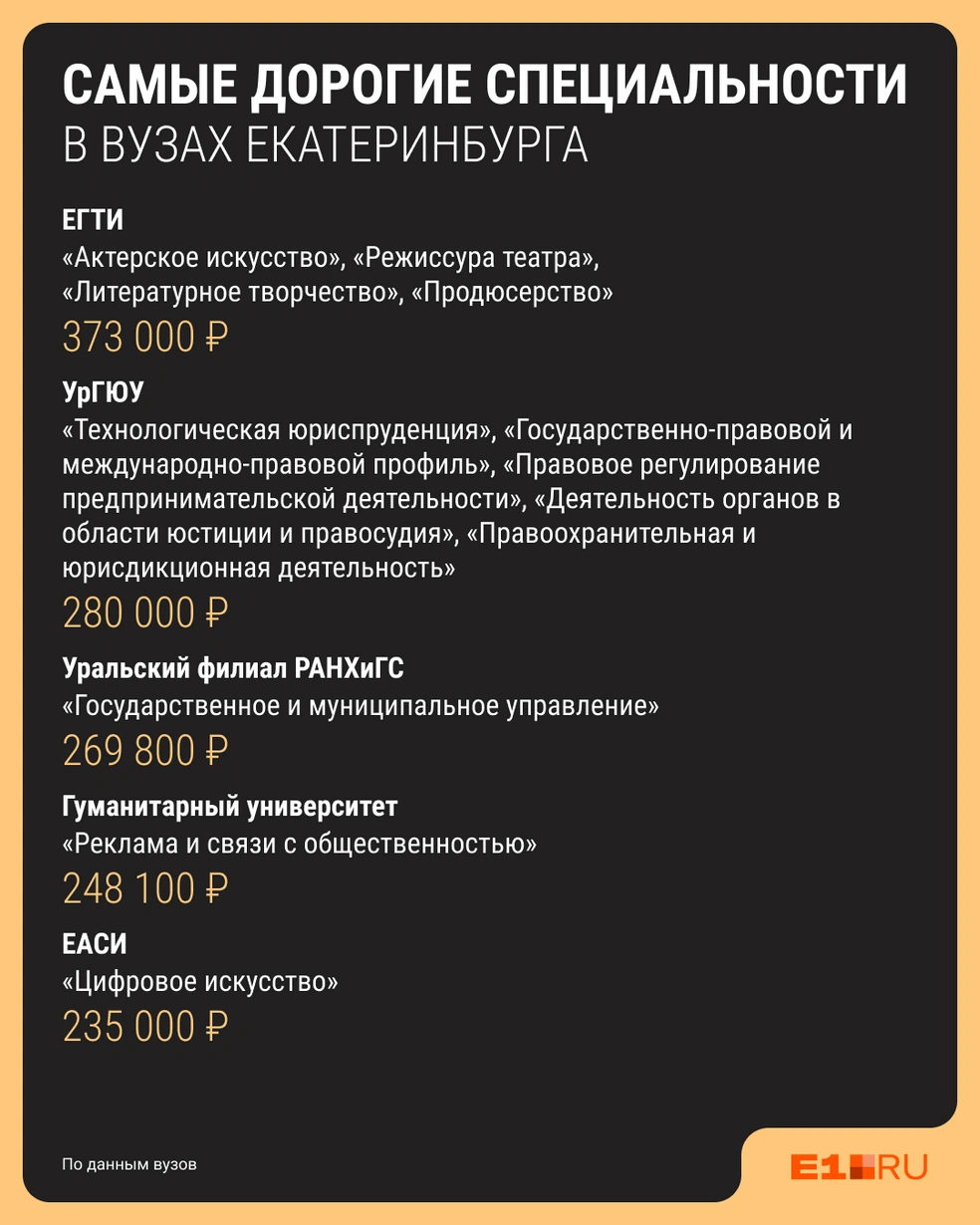 Далее в списке идет много гуманитарных наук — актеры, юристы, чиновники и рекламщики | Источник: Филипп Сапегин / E1.RU