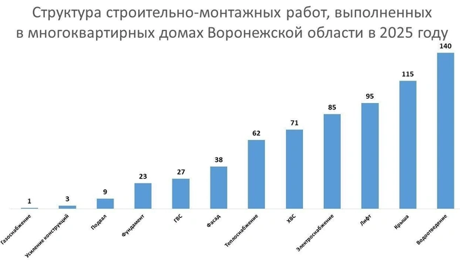 Графика от воронежского ФКР: сколько чего отремонтировали в 2025 году | Источник: Фонд капитального ремонта Воронежской области / t.me/fond_kapremonta_voronezh