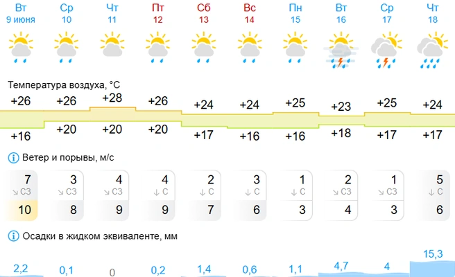 И тоже дожди на следующей неделе | Источник: Gismeteo