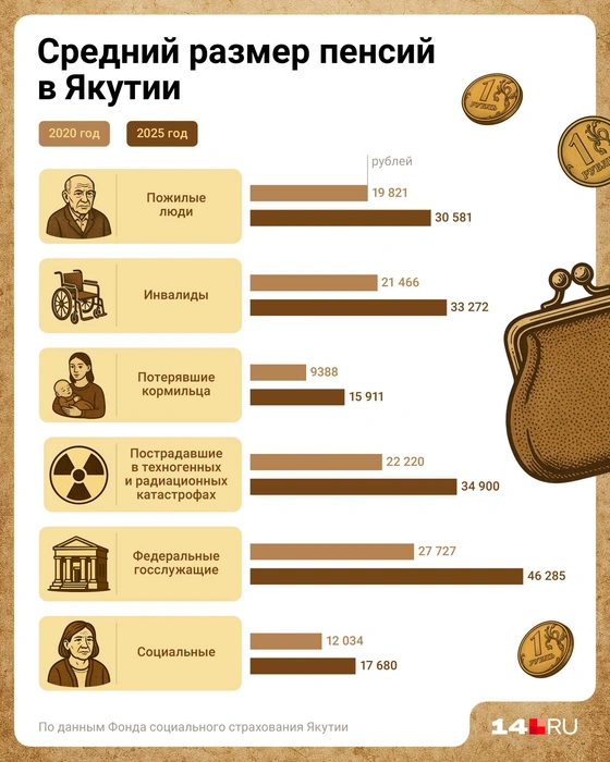 Меньше всех получают те, кто потерял кормильца | Источник: Евгения Бикунова / 14.RU