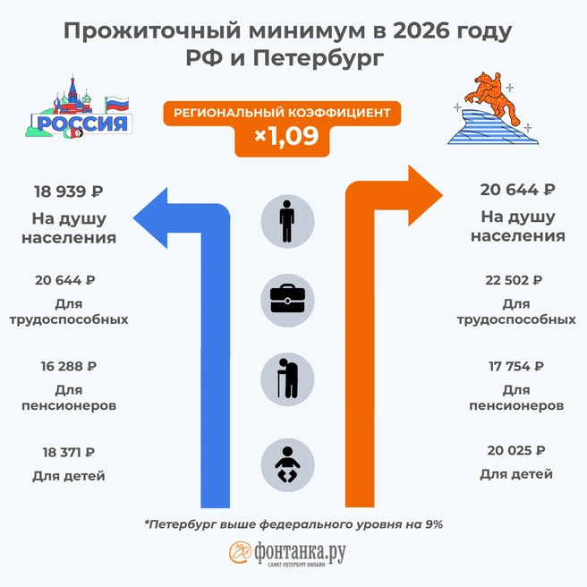 Прожиточный минимум — 2026. Кому сколько положено в Петербурге | Источник: Инфографика, «Фонтанка.ру»