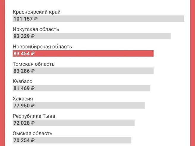 Средний заработок в Сибирском федеральном округе составляет 83 789 рублей | Источник: Юрий Орлов / Городские порталы 