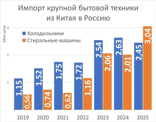 Импорт КБТ из Китая в РФ | Источник: «Фонтанка», китайское таможенное ведомство