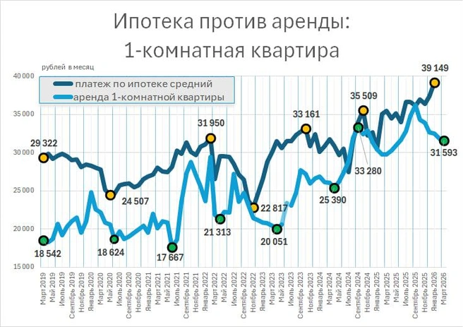 Ипотечный платеж за однушку примерно равен стоимости аренды | Источник: «Фонтанка.ру»