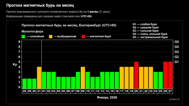 Прогноз магнитных бурь  | Источник: xras.ru