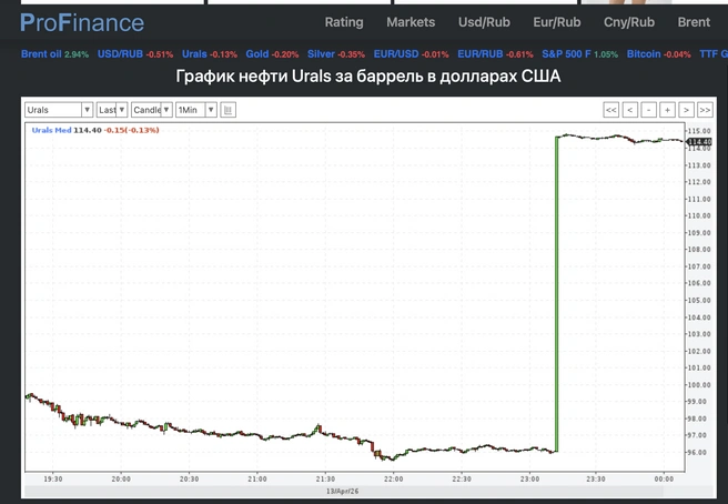 Мониторинговые порталы показали резкий рост стоимости российской нефти Urals. Она стала самой дорогой в мире | www.fontanka.ru