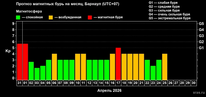 Эта магнитная буря не последняя в апреле | Источник: xras.ru