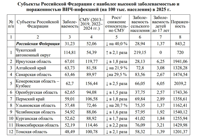 Ярославская область не входит даже в число первых 25-ти регионов  | Источник: Доклад Роспотребнадзора / rospotrebnadzor.ru