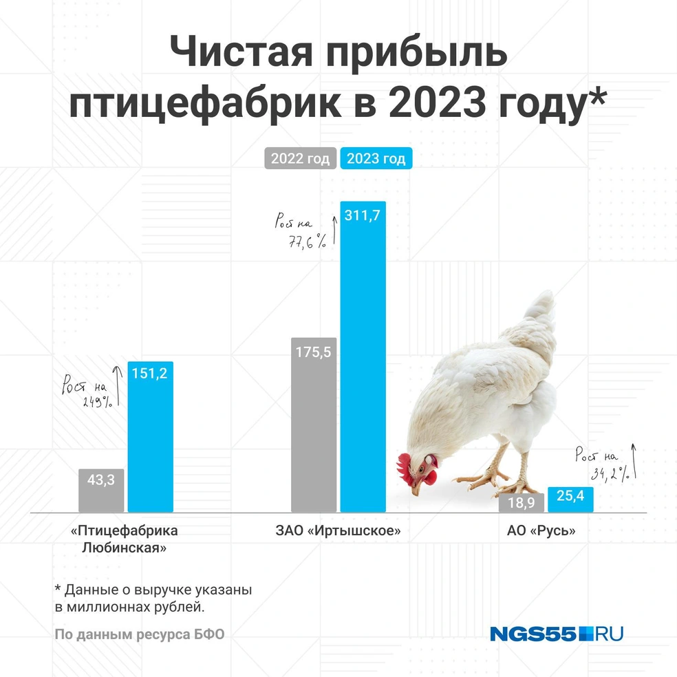 Сколько за 2023 год заработали птицефабрики Омской области - 26 апреля 2024  - НГС55.ру