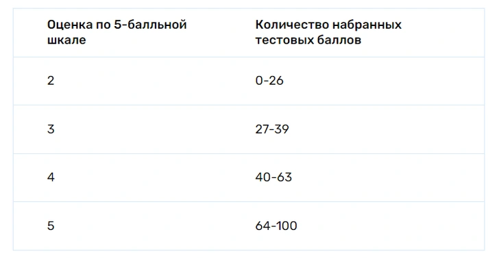 Какой проходной балл ЕГЭ по базовой и профильной математике в 2025 году