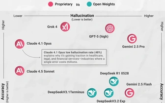 Инфографика: какие популярные ИИ-модели стараются давать корректные ответы, а какие — склонны к выдумкам