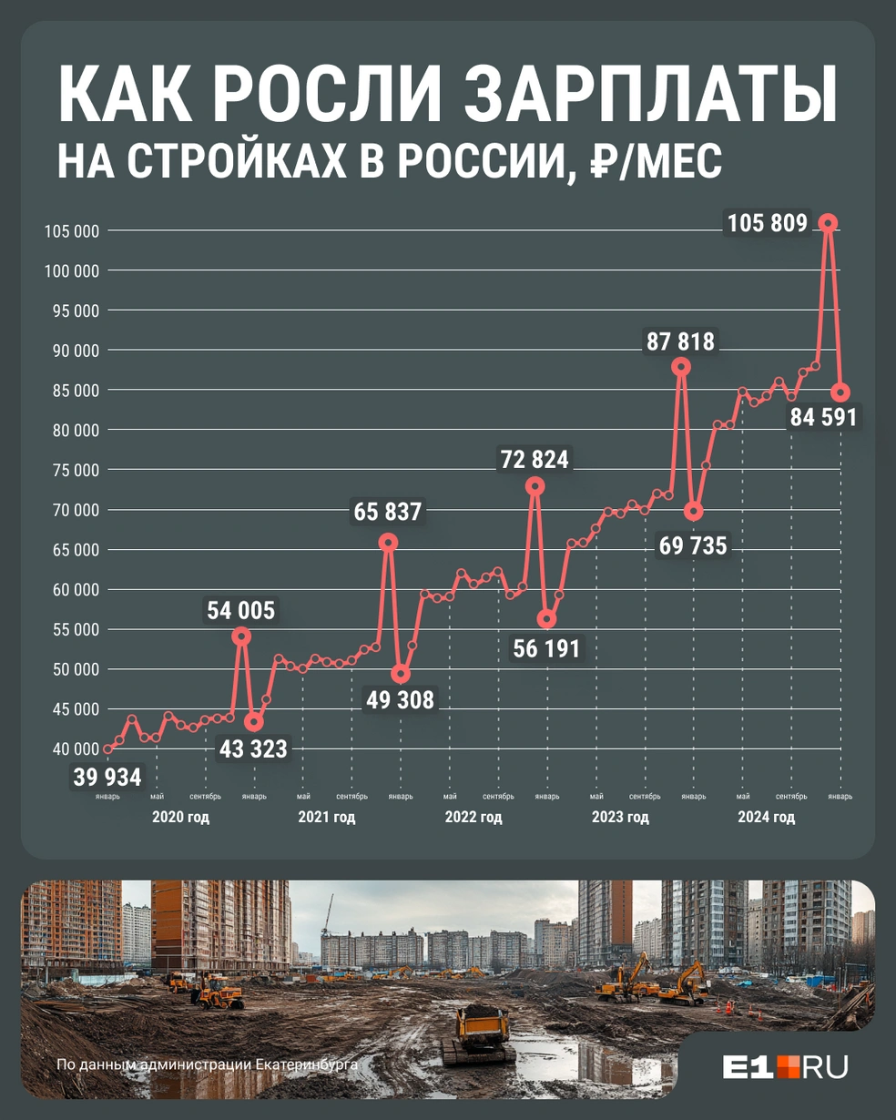 Зарплаты в стройке падают каждый январь | Источник: Филипп Сапегин / E1.RU