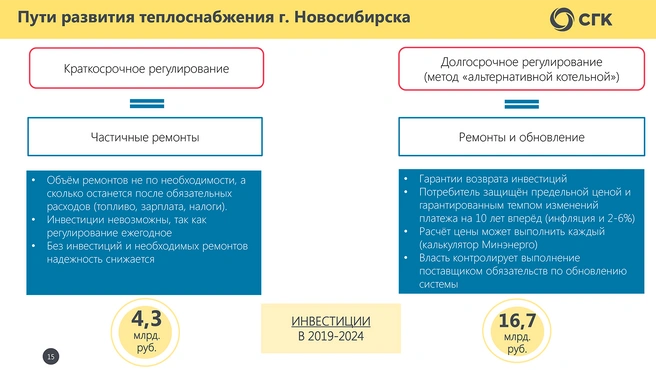 Слева показан сценарий, который есть сейчас, при краткосрочном регулировании. Справа — возможности инвестиций при долгосрочном регулировании за счёт повышения тарифа на 3% в год выше инфляции | Источник: СГК